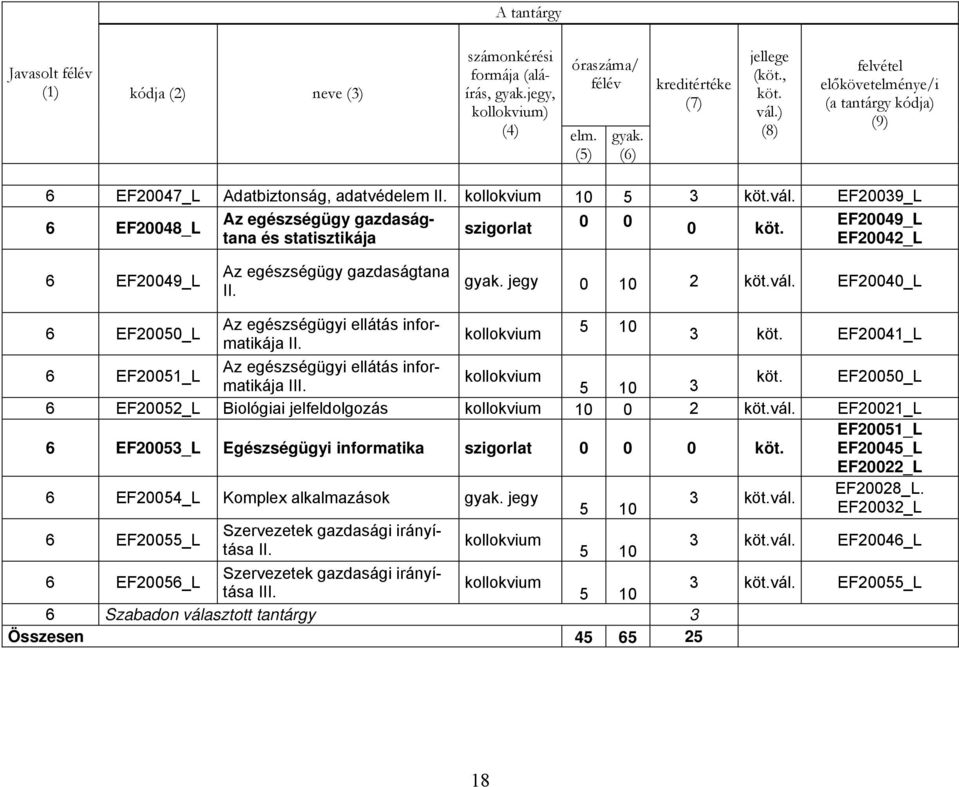 EF20040_L 6 EF20050_L Az egészségügyi ellátás informatikája II. kollokvium 5 10 3 EF20041_L 6 EF20051_L Az egészségügyi ellátás informatikája III.