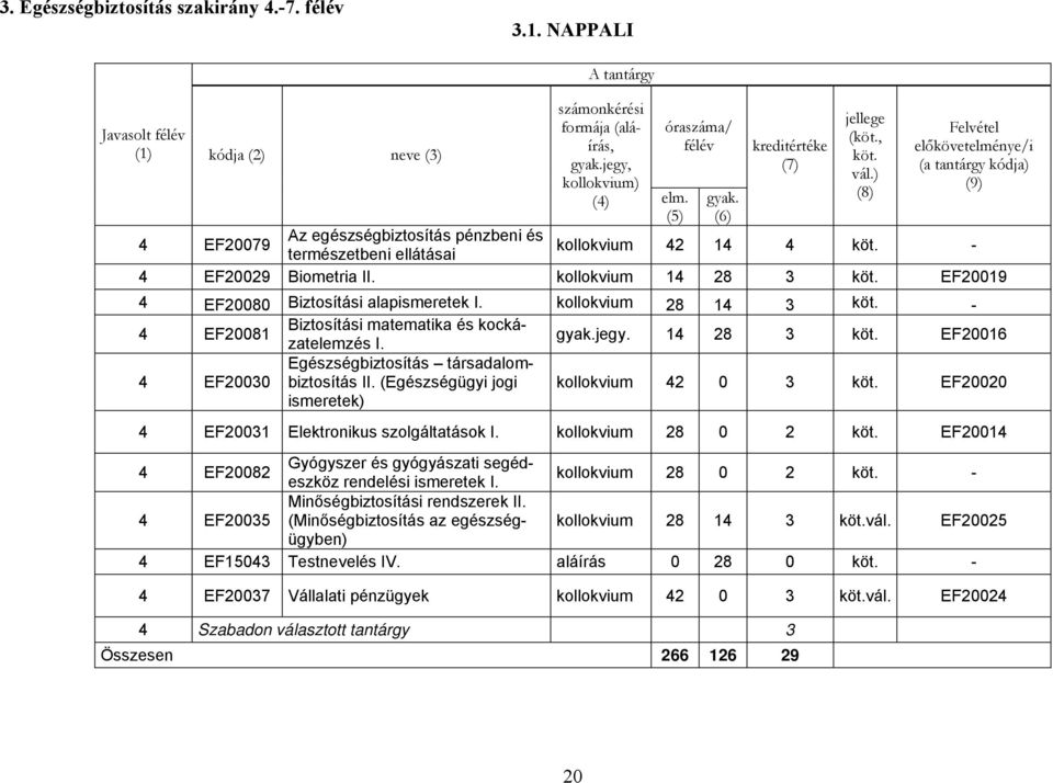 14 28 3 EF20016 4 EF20030 Egészségbiztosítás társadalombiztosítás II. (Egészségügyi jogi ismeretek) kollokvium 42 0 3 EF20020 4 EF20031 Elektronikus szolgáltatások I.