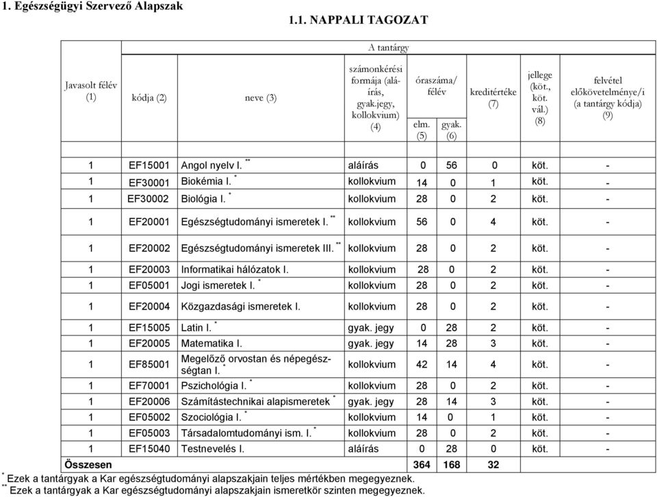 kollokvium 28 0 2-1 EF05001 Jogi ismeretek I. * kollokvium 28 0 2-1 EF20004 Közgazdasági ismeretek I. kollokvium 28 0 2-1 EF15005 Latin I. * jegy 0 28 2-1 EF20005 Matematika I.