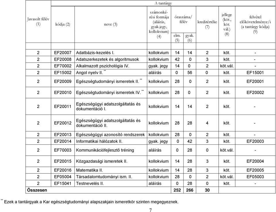 ** kollokvium 28 0 2 EF20002 2 EF20011 2 EF20012 Egészségügyi adatszolgáltatás és dokumentáció I. Egészségügyi adatszolgáltatás és dokumentáció II.