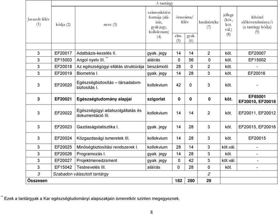 kollokvium 42 0 3-3 EF20021 Egészségtudomány alapjai szigorlat 0 0 0 EF85001 EF20010, EF20018 3 EF20022 Egészségügyi adatszolgáltatás és dokumentáció III.