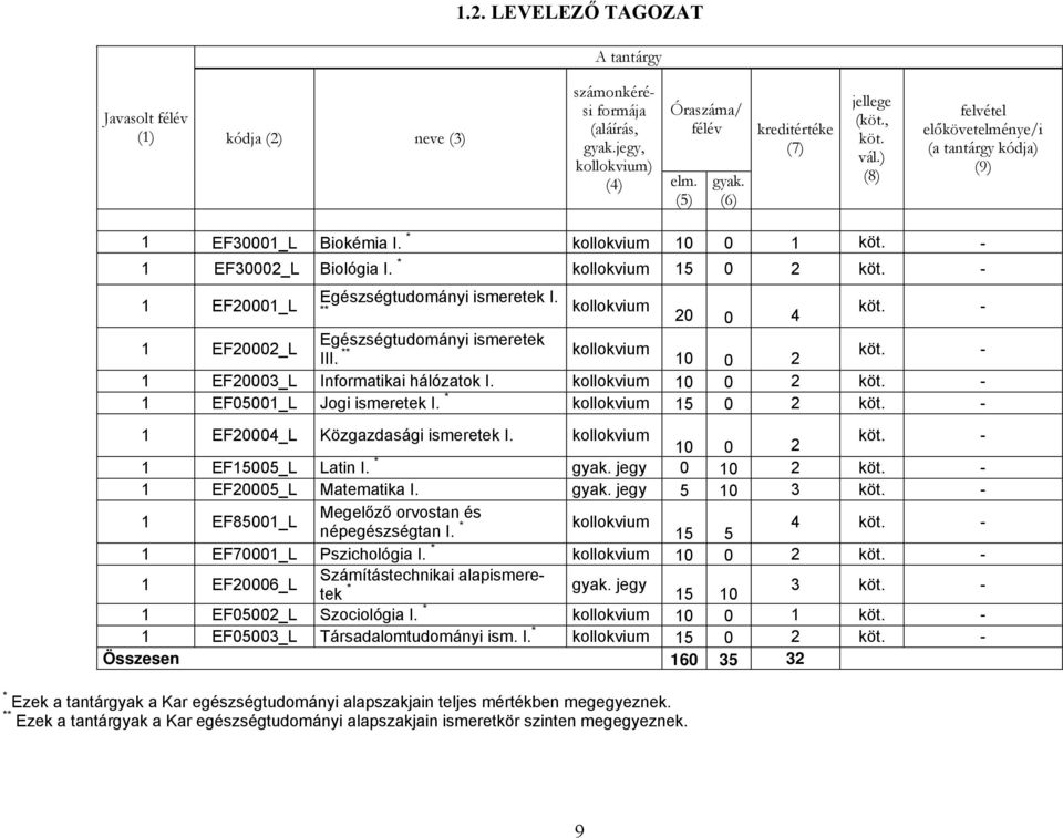 kollokvium 10 0 2-1 EF05001_L Jogi ismeretek I. * kollokvium 15 0 2-1 EF20004_L Közgazdasági ismeretek I. kollokvium 10 0 2-1 EF15005_L Latin I. * jegy 0 10 2-1 EF20005_L Matematika I.