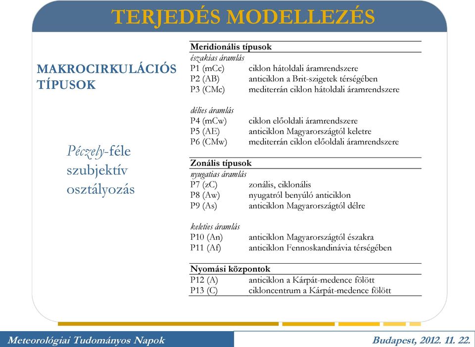 mediterrán ciklon előoldali áramrendszere Zonális típusok nyugatias áramlás P7 (zc) zonális, ciklonális P8 (Aw) nyugatról benyúló anticiklon P9 (As) anticiklon Magyarországtól délre