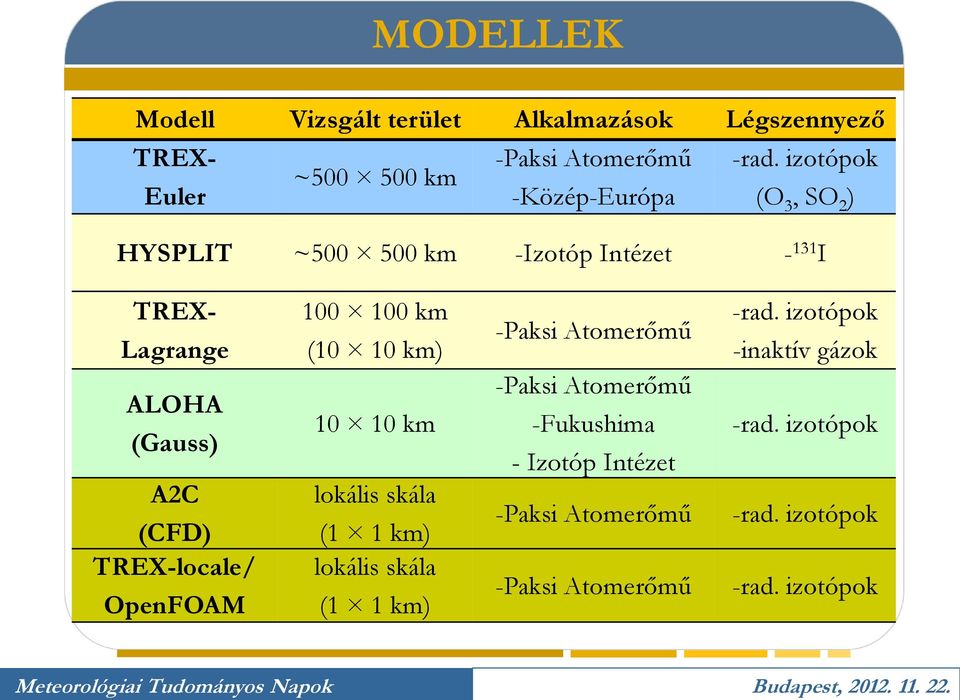 (Gauss) A2C (CFD) TREX-locale/ OpenFOAM 100 100 km (10 10 km) 10 10 km lokális skála (1 1 km) lokális skála (1 1 km) -Paksi