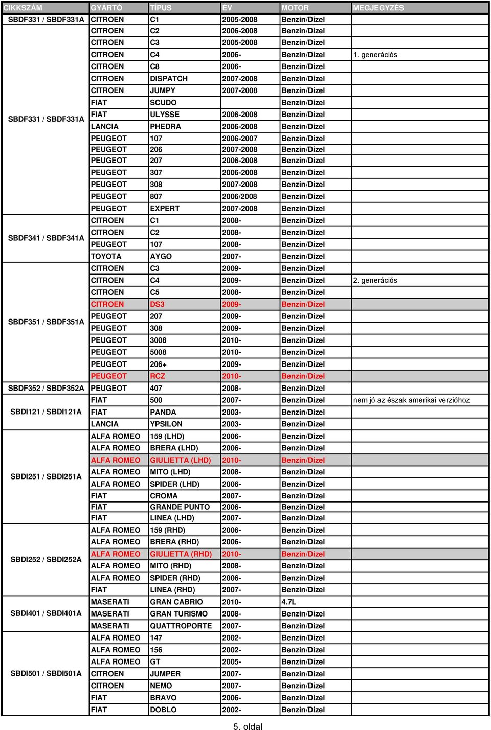 LANCIA PHEDRA 2006-2008 Benzin/Dízel PEUGEOT 107 2006-2007 Benzin/Dízel PEUGEOT 206 2007-2008 Benzin/Dízel PEUGEOT 207 2006-2008 Benzin/Dízel PEUGEOT 307 2006-2008 Benzin/Dízel PEUGEOT 308 2007-2008