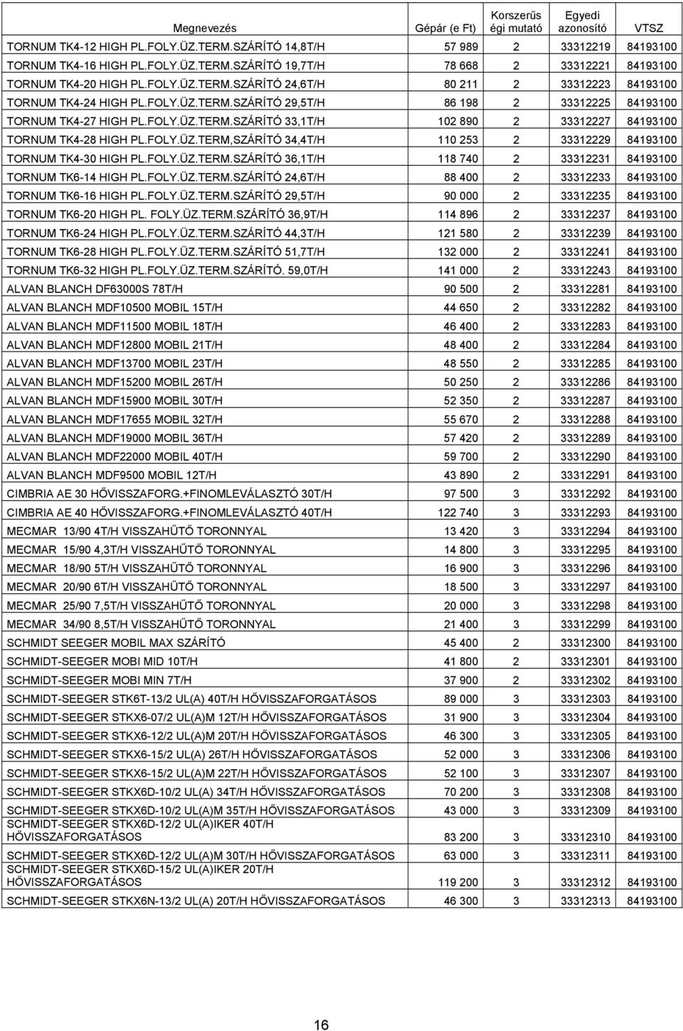 FOLY.ÜZ.TERM.SZÁRÍTÓ 36,1T/H 118 740 2 33312231 84193100 TORNUM TK6-14 HIGH PL.FOLY.ÜZ.TERM.SZÁRÍTÓ 24,6T/H 88 400 2 33312233 84193100 TORNUM TK6-16 HIGH PL.FOLY.ÜZ.TERM.SZÁRÍTÓ 29,5T/H 90 000 2 33312235 84193100 TORNUM TK6-20 HIGH PL.