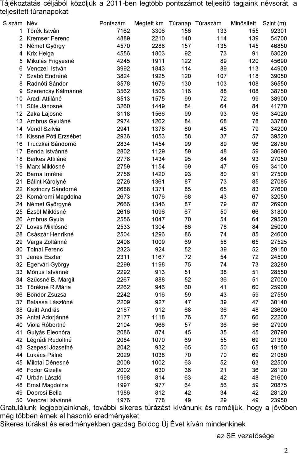 Krix Helga 4556 1803 92 73 91 63020 5 Mikulás Frigyesné 4245 1911 122 89 120 45690 6 Venczel István 3992 1843 114 89 113 44900 7 Szabó Endréné 3824 1925 120 107 118 39050 8 Radnóti Sándor 3578 1676
