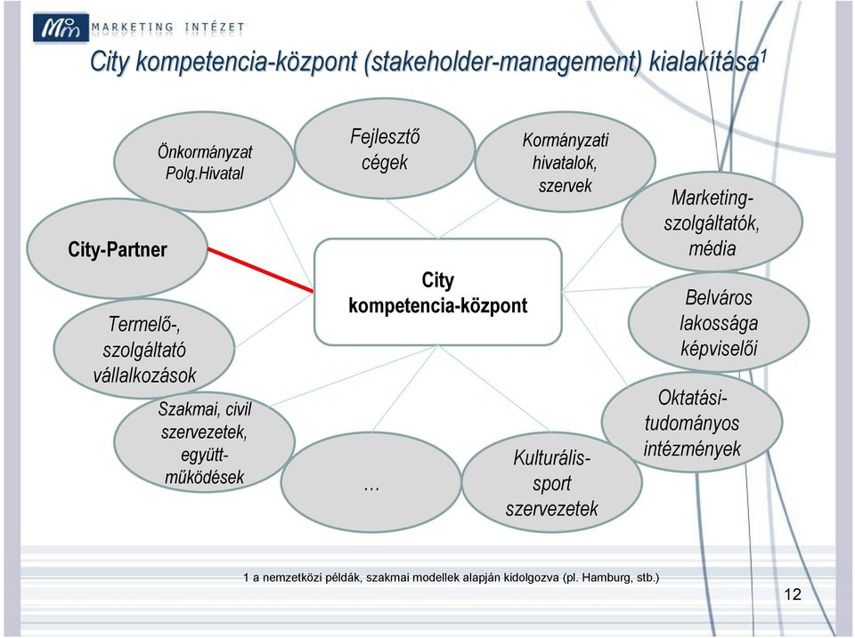 Hivatal Szakmai, civil szervezetek, együttműködések Fejlesztő cégek City kompetencia-központ Kormányzati