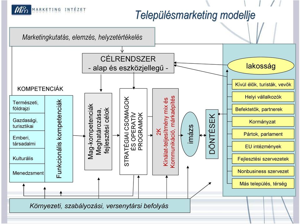 CSOMAGOK ÉS OPERATÍV PROGRAMOK 2K Kínálat-teljesítmény mix és Kommunikáció, márkaépítés imázs DÖNTÉSEK Kívül élők, turisták, vevők Helyi vállalkozók