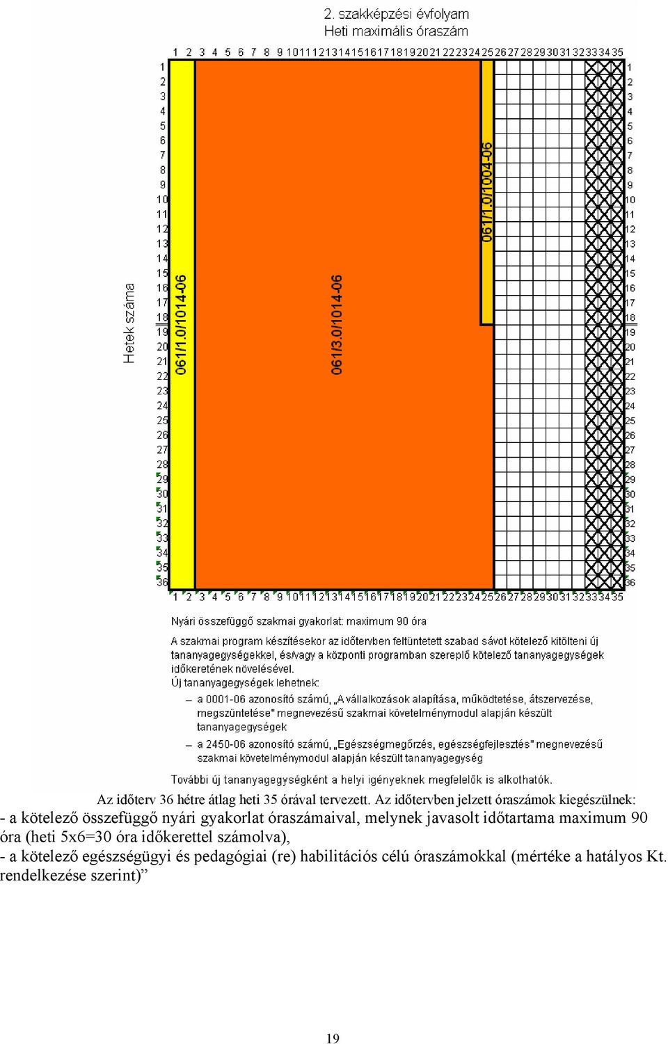óraszámaival, melynek javasolt időtartama maximum 90 óra (heti 5x6=30 óra időkerettel