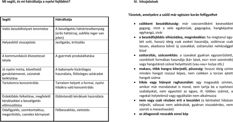 Érdeklődés felkeltése, megfelelő kérdésekkel a beszélgetés előmozdítása Odafigyelés, szemkontaktus, megerősítés, csendes környezet Hátráltatja A beszélgetés háttértevékenység (erős háttérzaj, sokféle