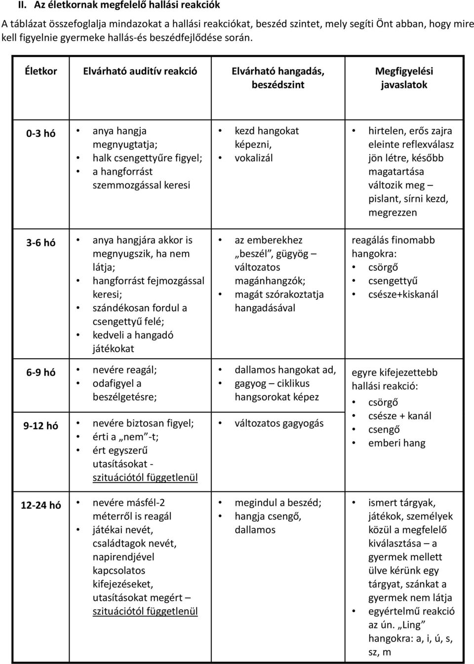 Életkor Elvárható auditív reakció Elvárható hangadás, beszédszint Megfigyelési javaslatok 0-3 hó anya hangja megnyugtatja; halk csengettyűre figyel; a hangforrást szemmozgással keresi 3-6 hó anya
