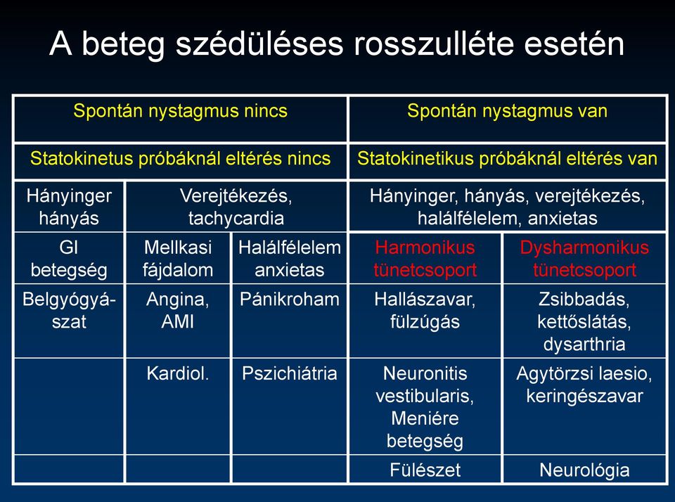 Pánikroham Hányinger, hányás, verejtékezés, halálfélelem, anxietas Harmonikus tünetcsoport Hallászavar, fülzúgás Kardiol.