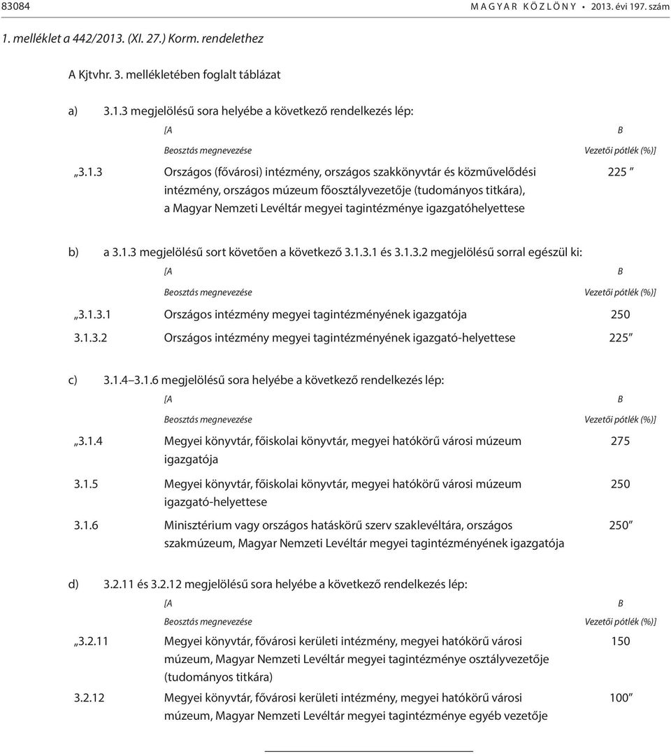 igazgatóhelyettese 225 b) a 3.1.3 megjelölésű sort követően a következő 3.1.3.1 és 3.1.3.2 megjelölésű sorral egészül ki: [A B Beosztás megnevezése Vezetői pótlék (%)] 3.1.3.1 Országos intézmény megyei tagintézményének igazgatója 250 3.