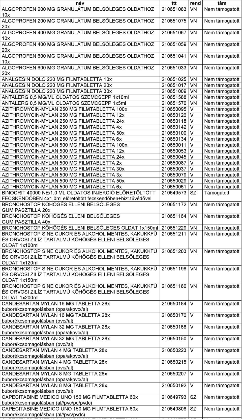 210651041 VN Nem támogatott 10x ALGOPROFEN 600 MG GRANULÁTUM BELSŐLEGES OLDATHOZ 210651033 VN Nem támogatott 20x ANALGESIN DOLO 220 MG FILMTABLETTA 10x 210651025 VN Nem támogatott ANALGESIN DOLO 220