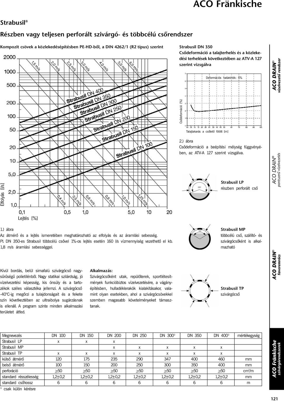 ) ábra Csõdeformáció a beépítési mélység függvényében, az ATV-A 127 szerint vizsgálva. Elfolyás [l/s] Strabusil LP részben perforált csõ Lejtés [%] 1.