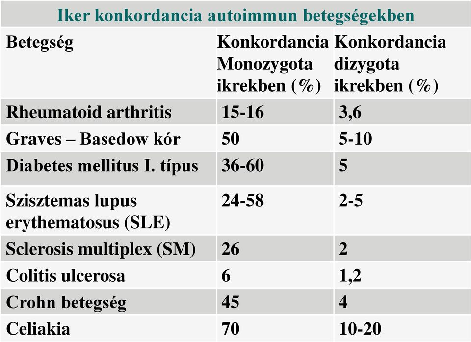 típus 36-60 5 Szisztemas lupus erythematosus (SLE) 24-58 2-5 Sclerosis multiplex (SM) 26