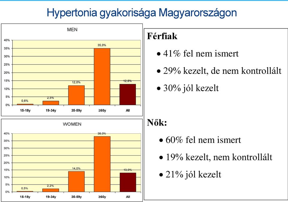 13,0% 2,2% 0,5% 15-18y 19-34y 35-59y 60y All Férfiak 41% fel nem ismert 29% kezelt, de nem