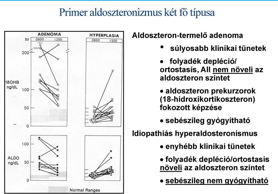 (18-hidroxikortikoszteron) fokozott képzése sebészileg gyógyítható Idiopathiás