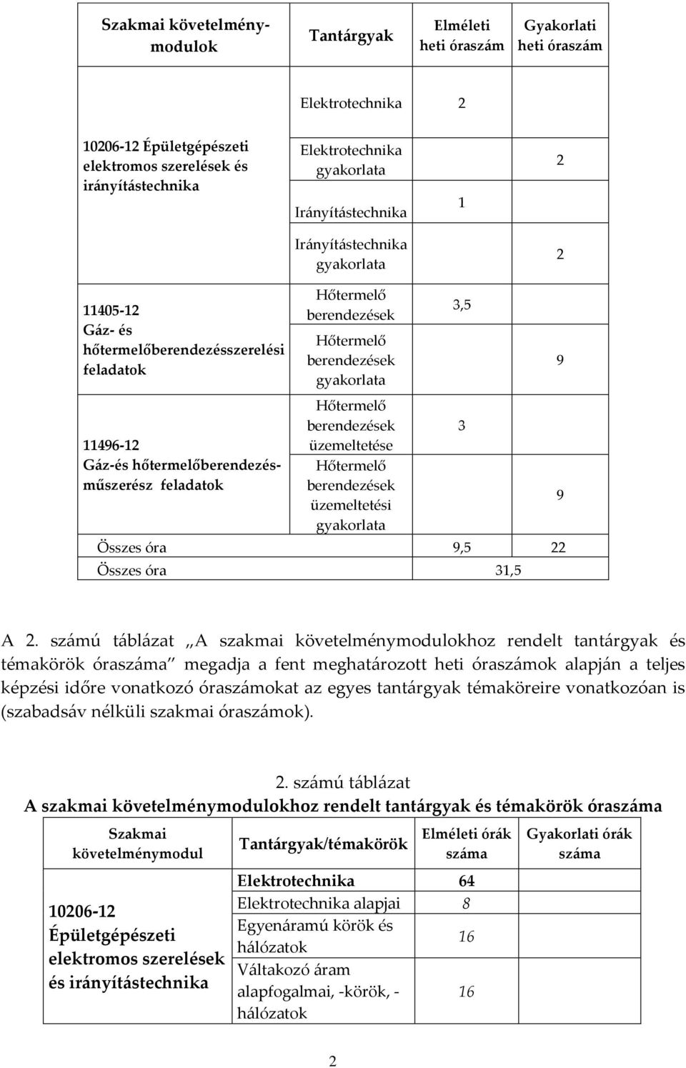 berendezések gyakorlata Hőtermelő berendezések üzemeltetése Hőtermelő berendezések üzemeltetési gyakorlata Összes óra 9,5 22 Összes óra 31,5 3,5 3 9 9 A 2.