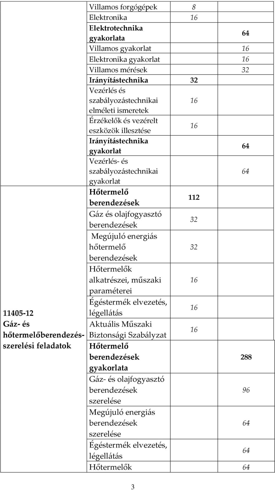 Hőtermelő 112 berendezések Gáz és olajfogyasztó 32 berendezések Megújuló energiás hőtermelő 32 berendezések Hőtermelők alkatrészei, műszaki 16 paraméterei Égéstermék elvezetés, 16 légellátás Aktuális