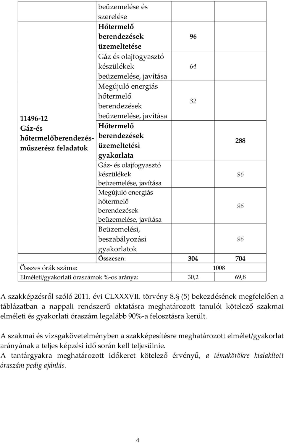 96 beüzemelése, javítása Beüzemelési, beszabályozási 96 gyakorlatok Összesen: 304 704 Összes órák száma: 1008 Elméleti/gyakorlati óraszámok %-os aránya: 30,2 69,8 A szakképzésről szóló 2011.