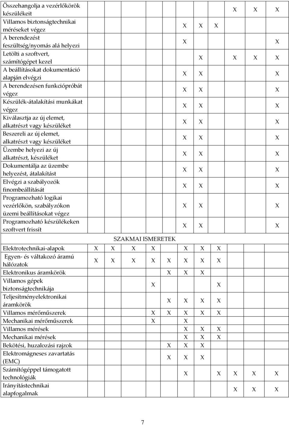 helyezi az új alkatrészt, készüléket Dokumentálja az üzembe helyezést, átalakítást Elvégzi a szabályozók finombeállítását Programozható logikai vezérlőkön, szabályzókon üzemi beállításokat végez