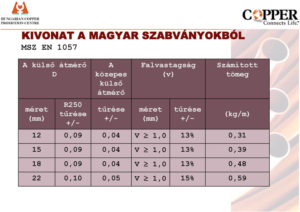 tűrése +/- méret (mm) tűrése +/- (kg/m) 12 0,09 0,04 V 1,0 13% 0,31 15