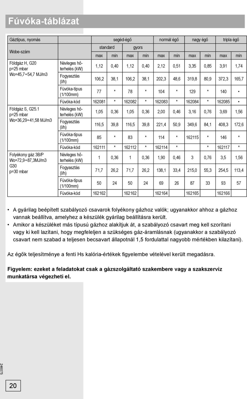 0,85 3,91 1,74 Fogyasztás (l/h) 106,2 38,1 106,2 38,1 202,3 48,6 319,8 80,9 372,3 165,7 Fúvóka-típus (1/100mm) 77 * 78 * 104 * 129 * 140 Fúvóka-kód 162081 * 162082 * 162083 * 162084 * 162085 Névleges