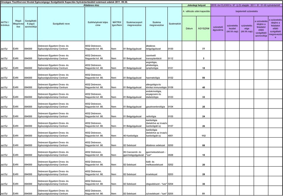 azonosítója e AKTÍV 01 Belgyógyászat belgyógyászat 0100 77 AKTÍV AKTÍV 01 Belgyógyászat 01 Belgyógyászat csontvelő transzplantáció 0112 3 angiológia, phlebológia, lymphológia 0101 15 AKTÍV 01
