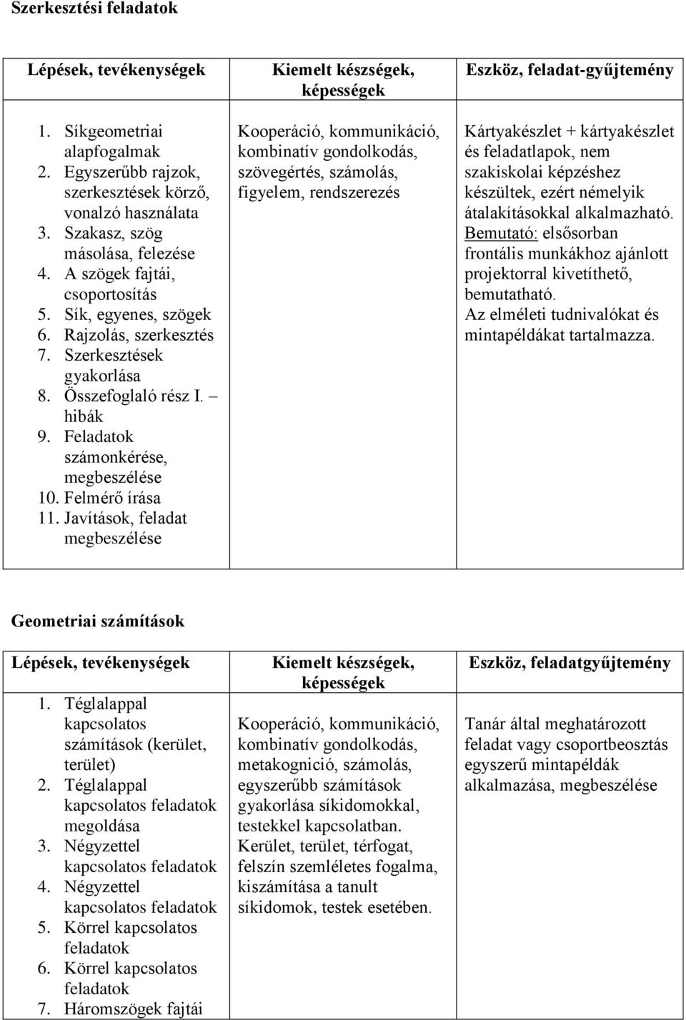 Javítások, feladat megbeszélése Kooperáció, kommunikáció, kombinatív gondolkodás, szövegértés, számolás, figyelem, rendszerezés Eszköz, feladat-gyűjtemény Kártyakészlet + kártyakészlet és