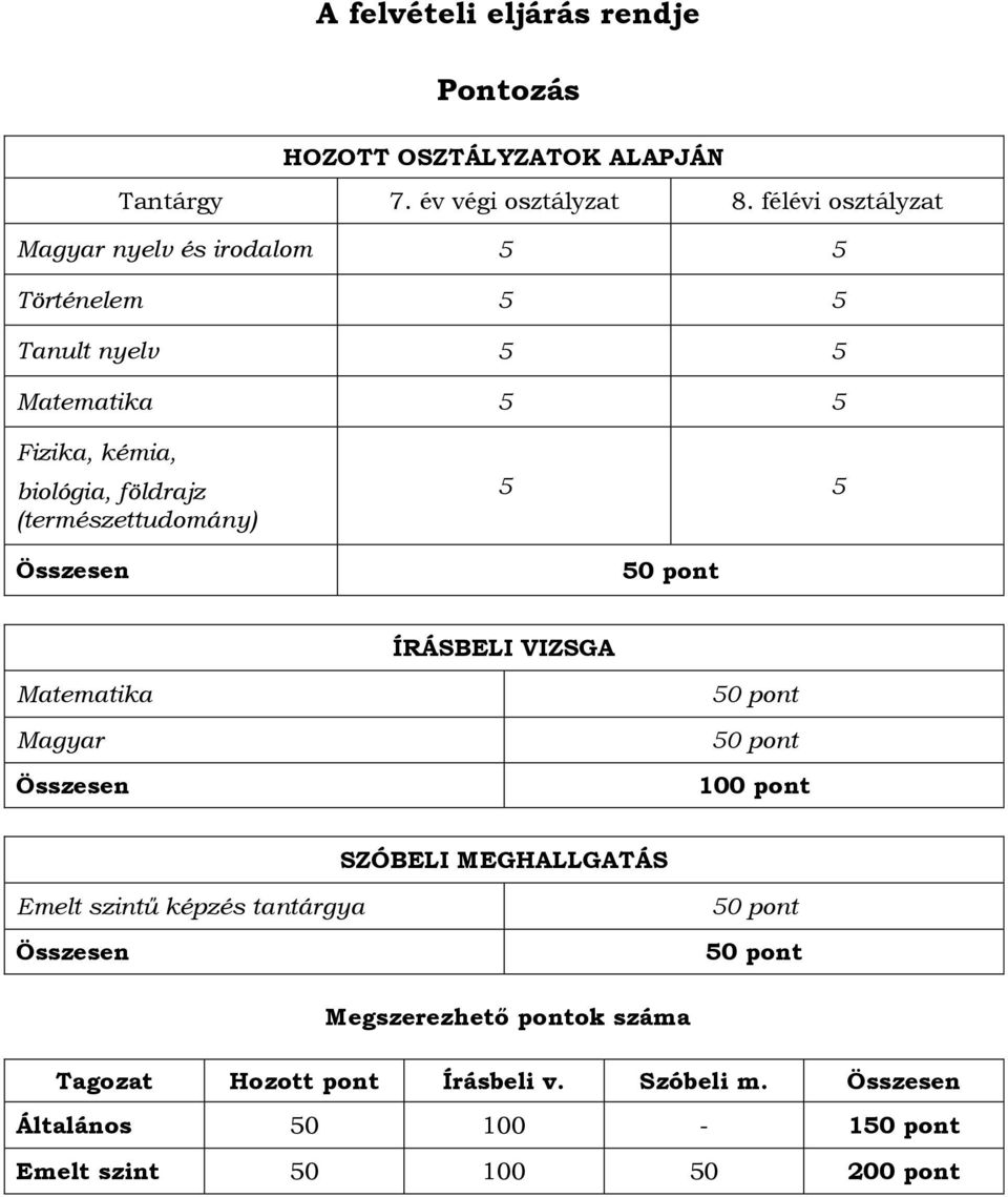 (természettudomány) Összesen 5 5 50 pont ÍRÁSBELI VIZSGA Matematika Magyar Összesen 50 pont 50 pont 100 pont SZÓBELI MEGHALLGATÁS Emelt