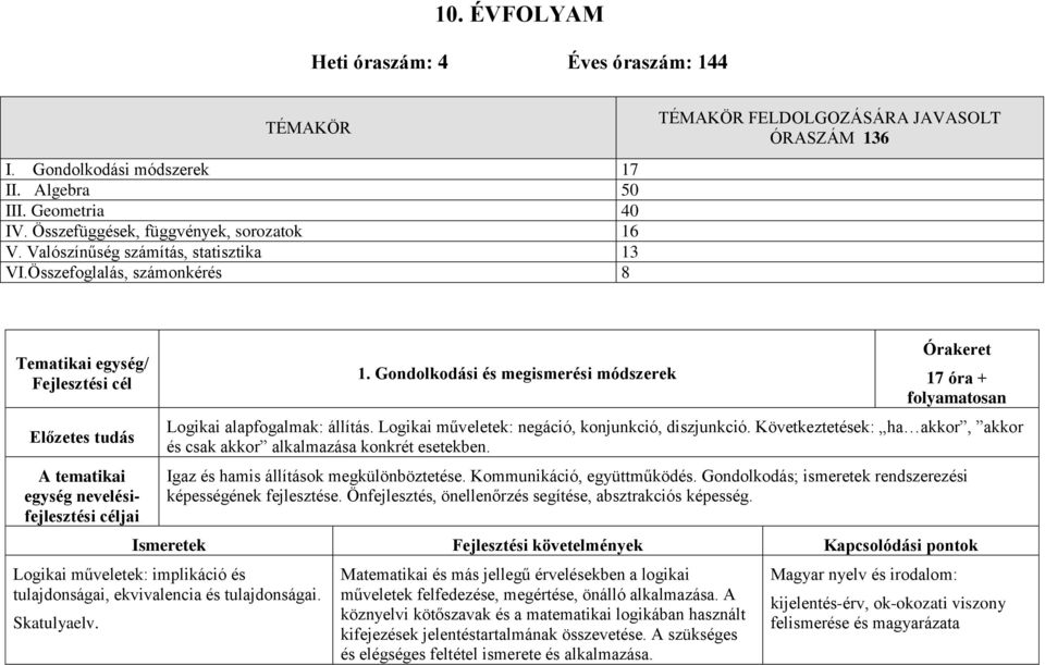Összefoglalás, számonkérés 8 TÉMAKÖR FELDOLGOZÁSÁRA JAVASOLT ÓRASZÁM 136 Tematikai egység/ Fejlesztési cél Előzetes tudás A tematikai egység nevelésifejlesztési céljai 1.