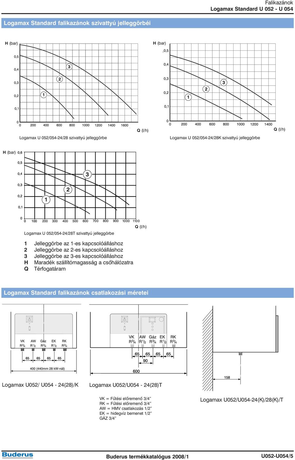 Jelleggörbe az 3-es kapcsolóálláshoz H Maradék szállítómagasság a csõhálózatra Q Térfogatáram Logamax Standard falikazánok csatlakozási méretei Logamax U052/