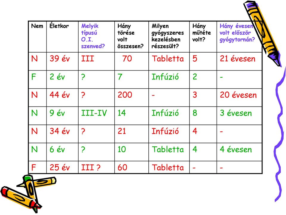 Hány évesen volt először gyógytornán? N 39 év III 70 Tabletta 5 21 évesen F 2 év?