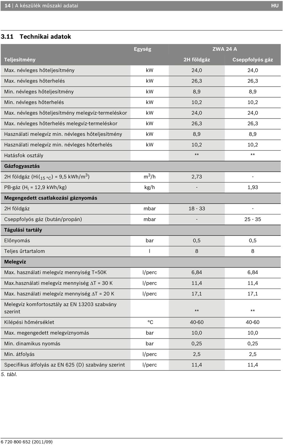 névleges hőterhelés melegvíz-termeléskor kw 26,3 26,3 Használati melegvíz min. névleges hőteljesítmény kw 8,9 8,9 Használati melegvíz min.