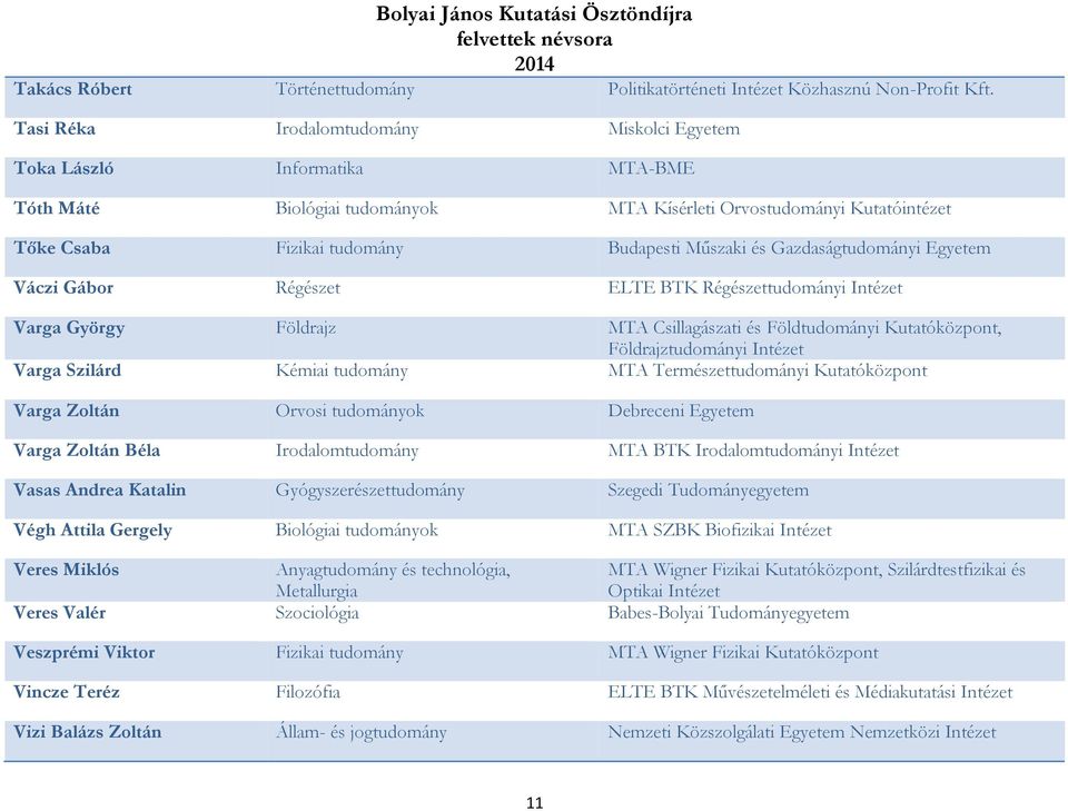 Gazdaságtudományi Egyetem Váczi Gábor Régészet ELTE BTK Régészettudományi Intézet Varga György Földrajz MTA Csillagászati és Földtudományi Kutatóközpont, Földrajztudományi Intézet Varga Szilárd