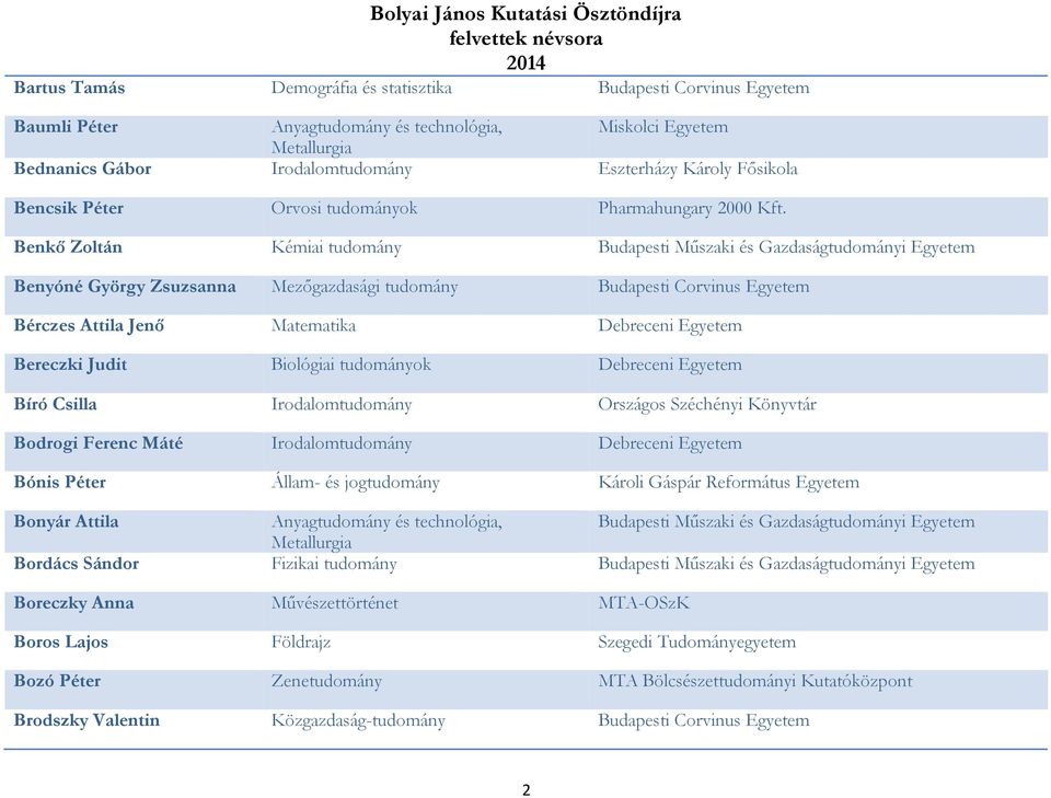 Benkő Zoltán Kémiai tudomány Budapesti Műszaki és Gazdaságtudományi Egyetem Benyóné György Zsuzsanna Mezőgazdasági tudomány Budapesti Corvinus Egyetem Bérczes Attila Jenő Matematika Debreceni Egyetem