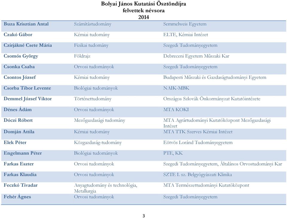 tudományok NAIK-MBK Demmel József Viktor Történettudomány Országos Szlovák Önkormányzat Kutatóintézete Dénes Ádám Orvosi tudományok MTA KOKI Dóczi Róbert Mezőgazdasági tudomány MTA Agrártudományi