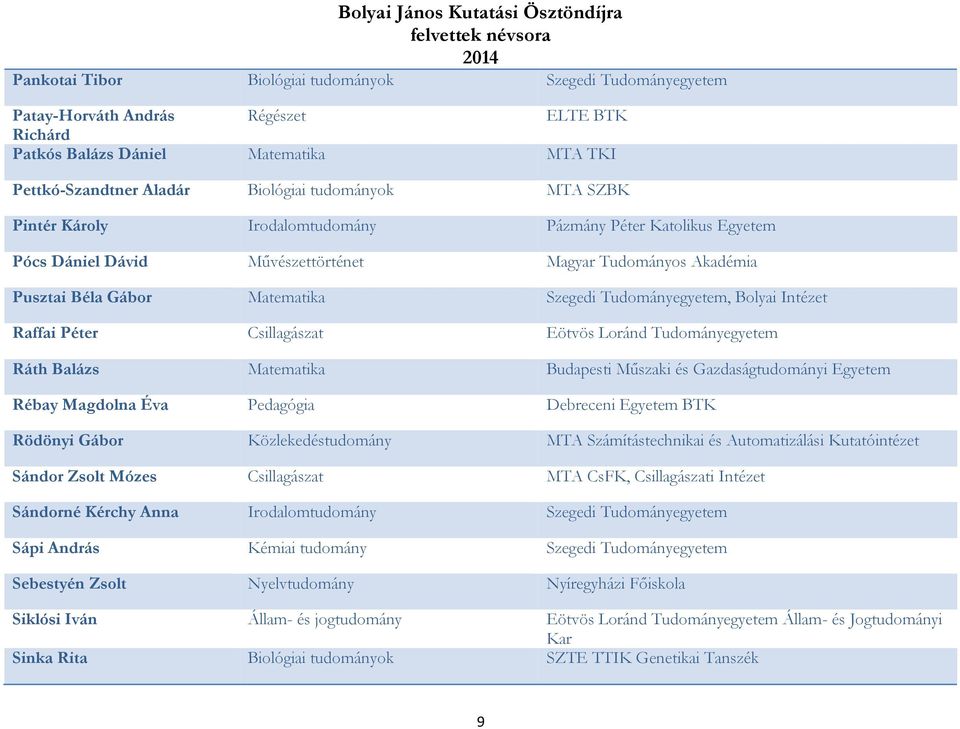 Raffai Péter Csillagászat Eötvös Loránd Tudományegyetem Ráth Balázs Matematika Budapesti Műszaki és Gazdaságtudományi Egyetem Rébay Magdolna Éva Pedagógia Debreceni Egyetem BTK Rödönyi Gábor
