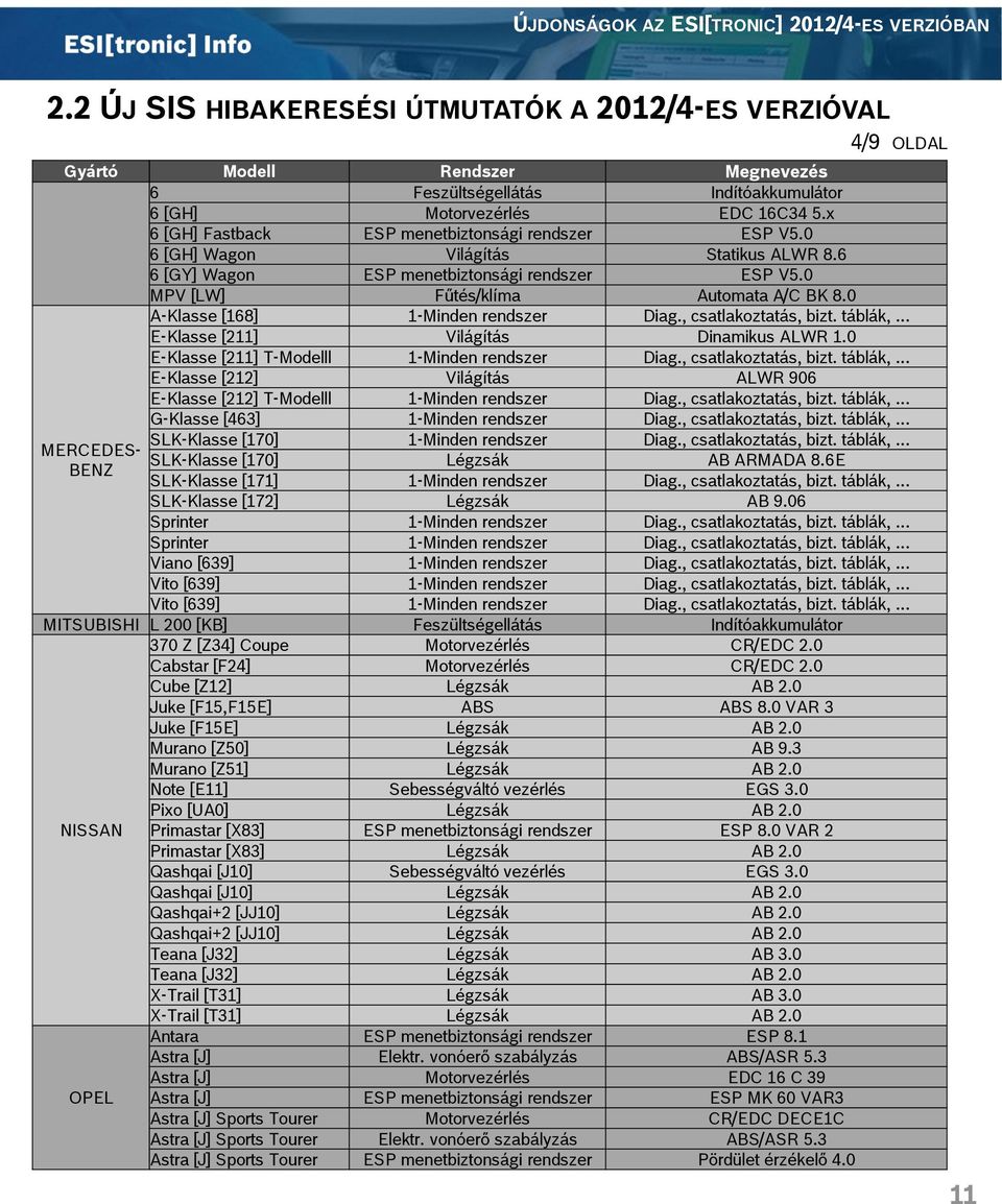 x 6 [GH] Fastback ESP menetbiztonsági rendszer ESP V5.0 6 [GH] Wagon Világítás Statikus ALWR 8.6 6 [GY] Wagon ESP menetbiztonsági rendszer ESP V5.0 MPV [LW] Fűtés/klíma Automata A/C BK 8.