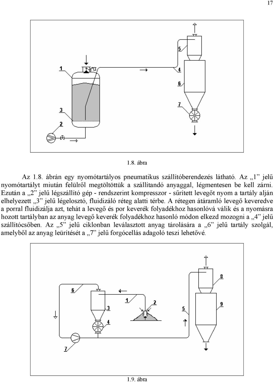 Ezután jelű lészállító ép - rendszerint kompresszor - sűrített leveőt nyom trtály lján elhelyezett jelű léelosztó, fluidizáló réte ltti térbe.
