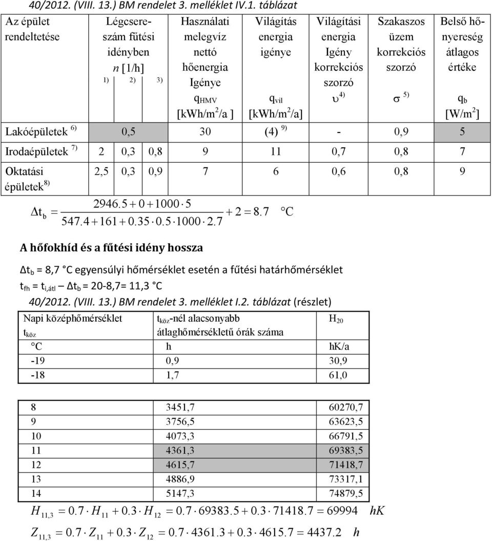 Igény korrekciós szorzó υ 4) Szakaszos üzem korrekciós szorzó σ 5) Belső hőnyereség átlagos értéke Lakóépületek 6) 0,5 30 (4) 9) - 0,9 5 Irodaépületek 7) 0,3 0,8 9 0,7 0,8 7 q b [W/m ] Oktatási,5 0,3