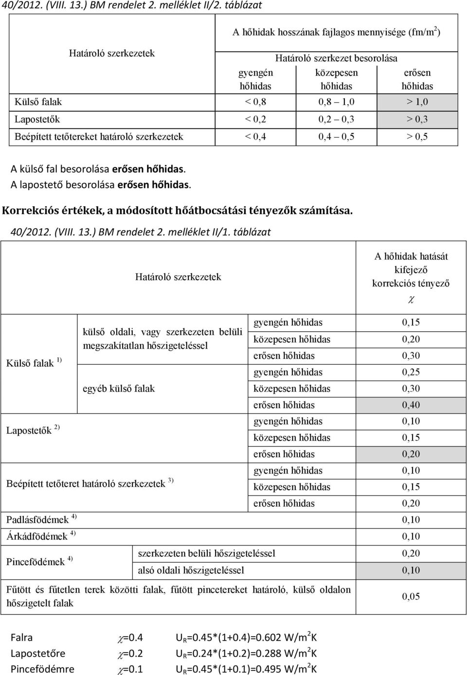 0, 0, 0,3 > 0,3 Beépített tetőtereket határoló szerkezetek < 0,4 0,4 0,5 > 0,5 A külső fal besorolása erősen hőhidas. A lapostető besorolása erősen hőhidas.