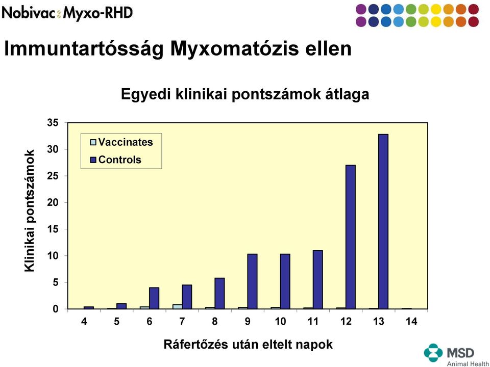 pontszámok 30 25 20 15 10 5 0 Vaccinates