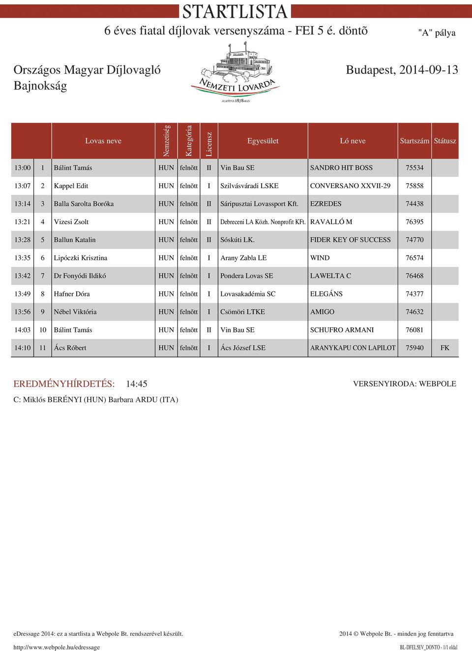 Sáripusztai Lovassport Kft. EZREDES 74438 13:21 4 Vizesi Zsolt HUN felnõtt II Debreceni LA Közh. Nonprofit KFt. RAVALLÓ M 76395 13:28 5 Ballun Katalin HUN felnõtt II Sóskúti LK.