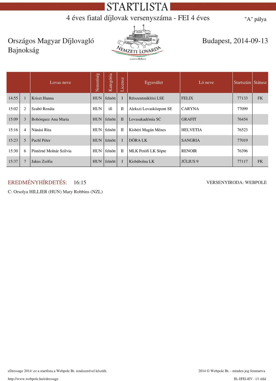 HELVETIA 76523 15:23 5 Pachl Péter HUN felnõtt I DÓRA LK SANGRIA 77019 15:30 6 Pintérné Molnár Szilvia HUN felnõtt II MLK Petöfi LK Söpte RENOIR 76396 15:37 7