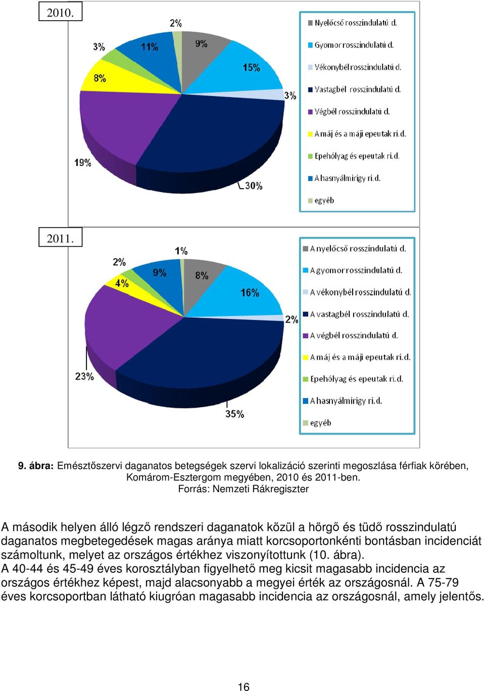 korcsoportonkénti bontásban incidenciát számoltunk, melyet az országos értékhez viszonyítottunk (10. ábra).