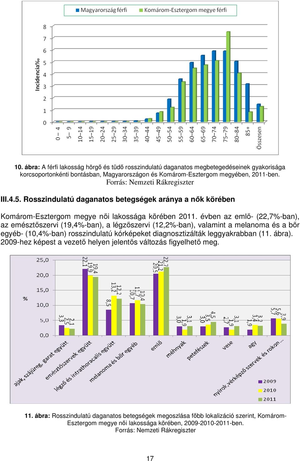 évben az emlő- (22,7%-ban), az emésztőszervi (19,4%-ban), a légzőszervi (12,2%-ban), valamint a melanoma és a bőr egyéb- (10,4%-ban) rosszindulatú kórképeket diagnosztizálták leggyakrabban (11.