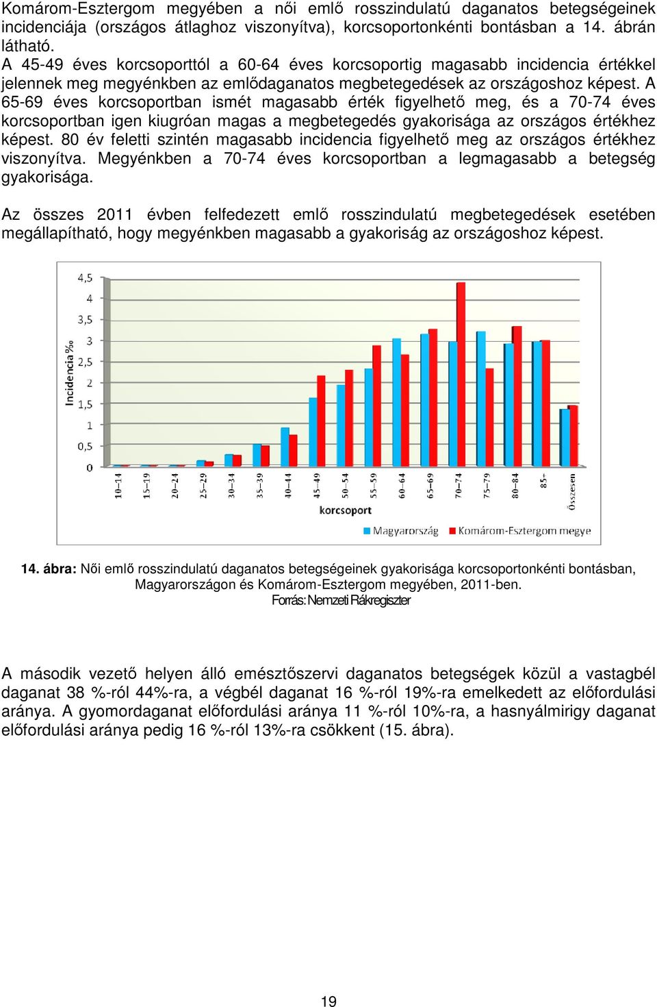 A 65-69 éves korcsoportban ismét magasabb érték figyelhető meg, és a 70-74 éves korcsoportban igen kiugróan magas a megbetegedés gyakorisága az országos értékhez képest.